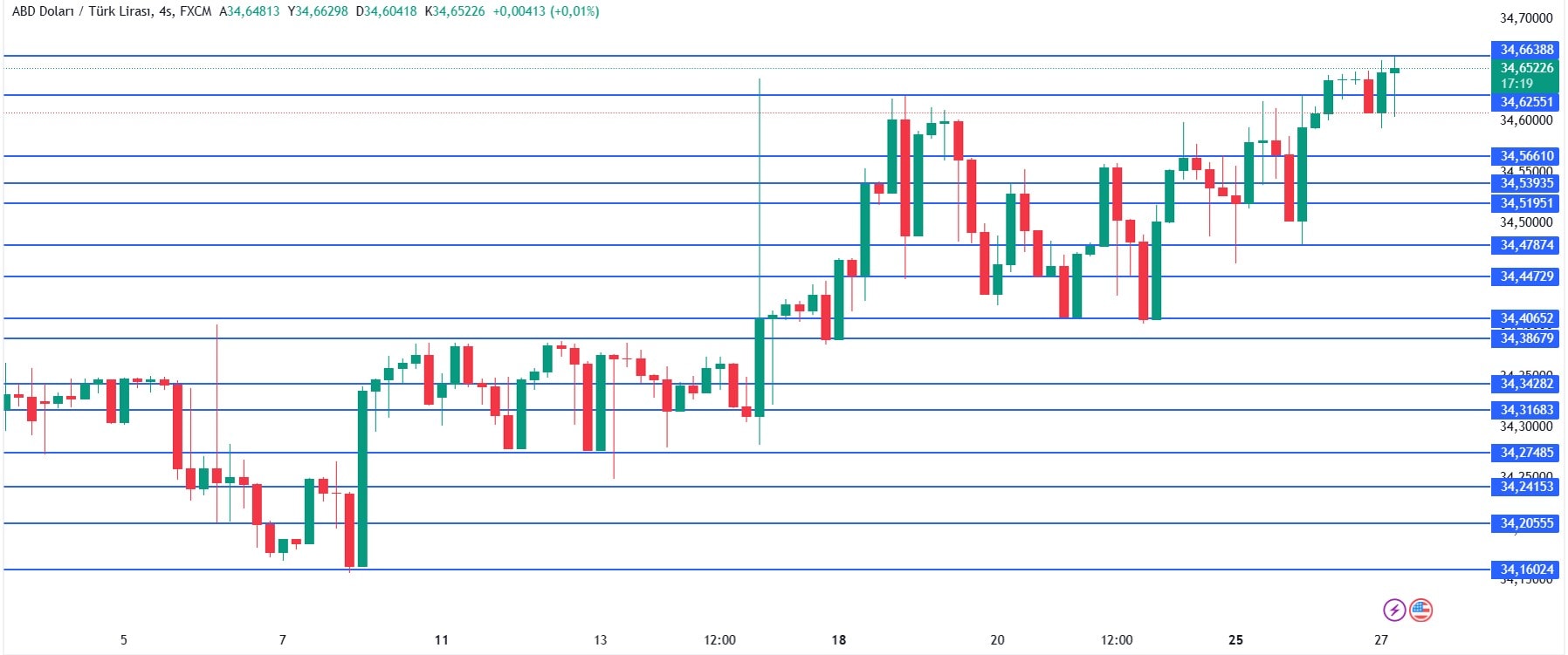 Sabah saatlerinde yeni rekor geldi! Dolar/TL'de son durum... - Resim : 1