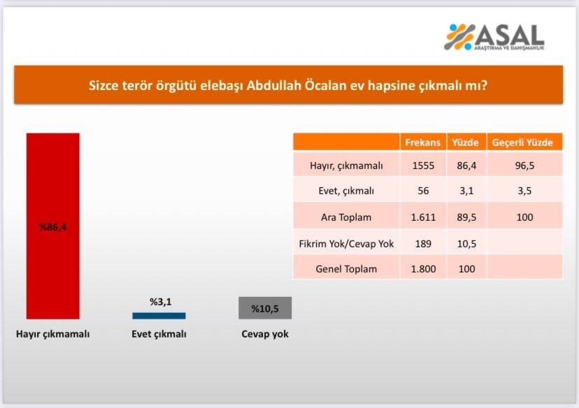 Vatandaş ne dedi? 'Öcalan'a ev hapsi' anketinde sonuçlar belli oldu - Resim : 2