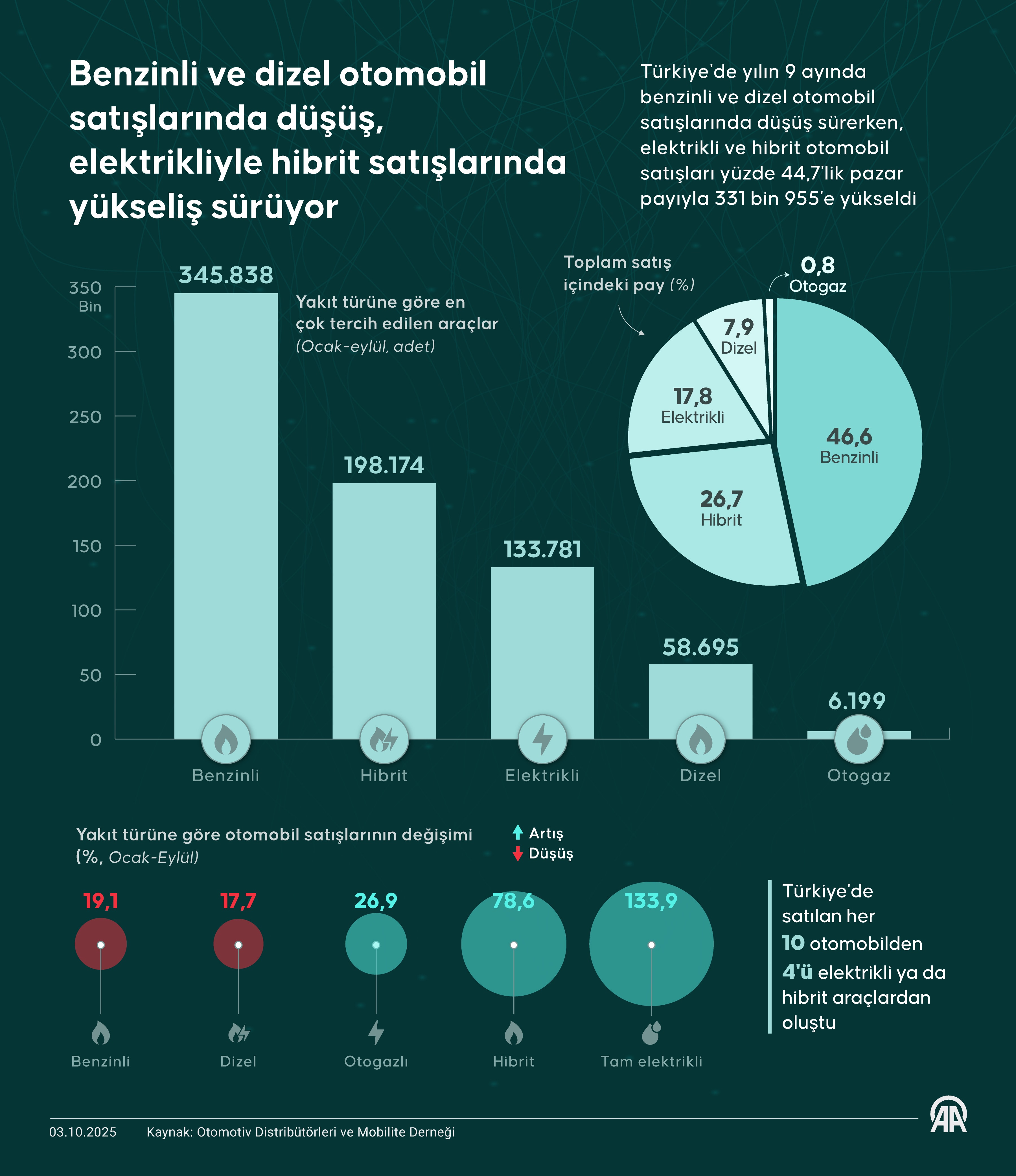 Otomobil satışları grafiği