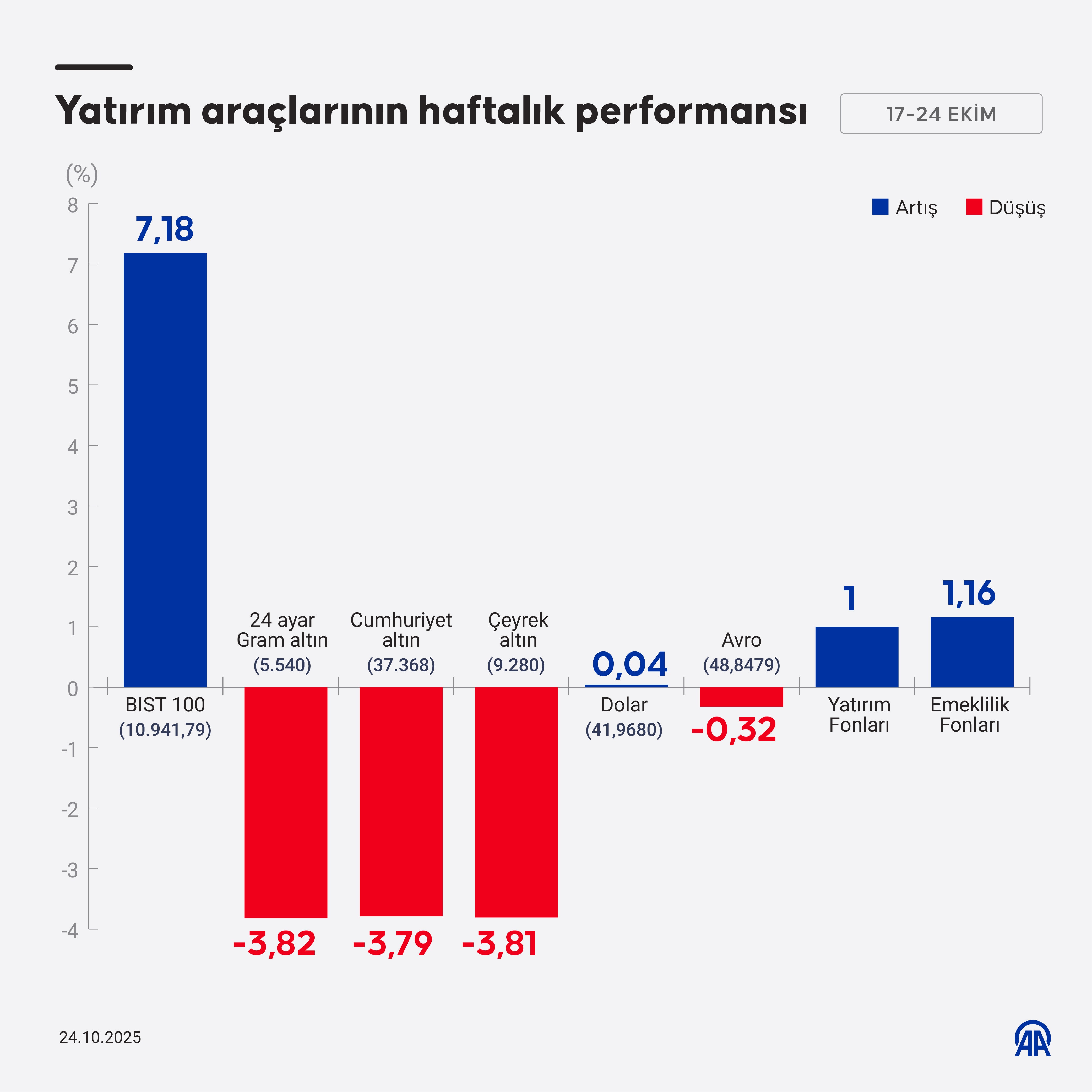 Yatırım araçlarının haftalık performansı