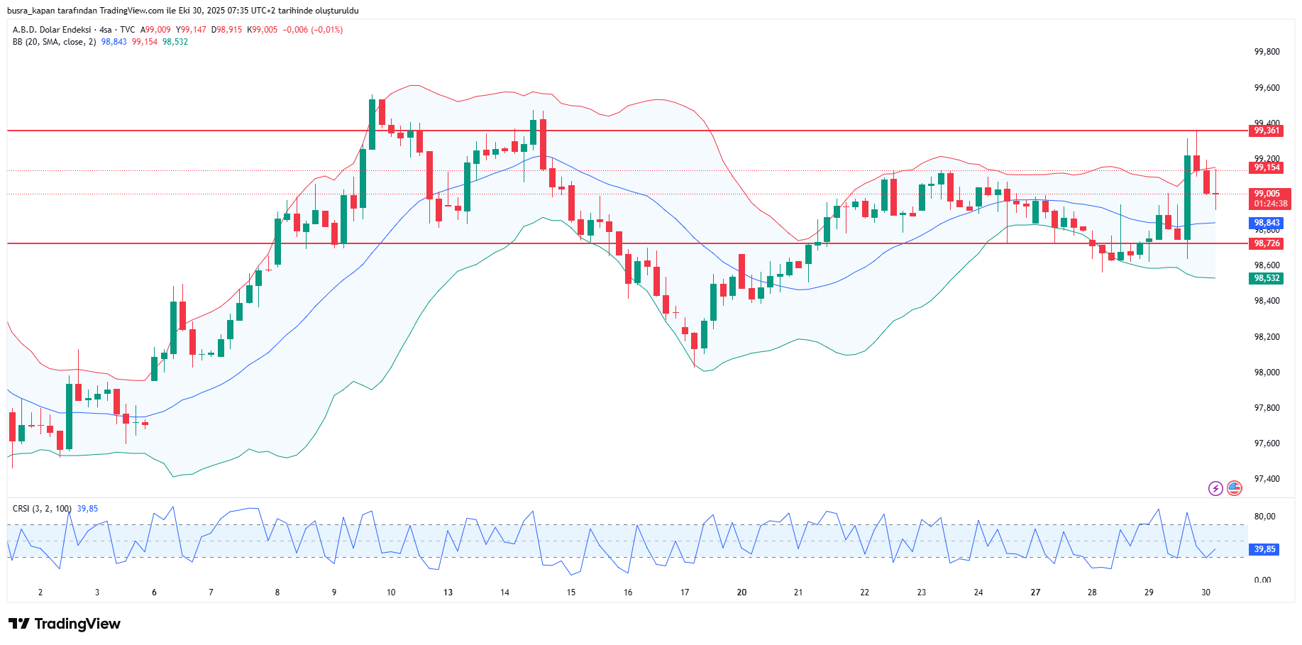 Dolar endeksi grafiği