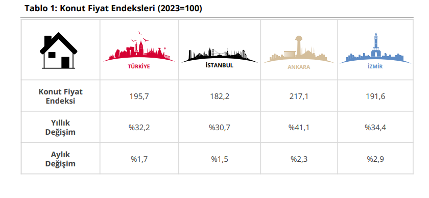 Konut Fiyat Endeksi grafik gösterimi
