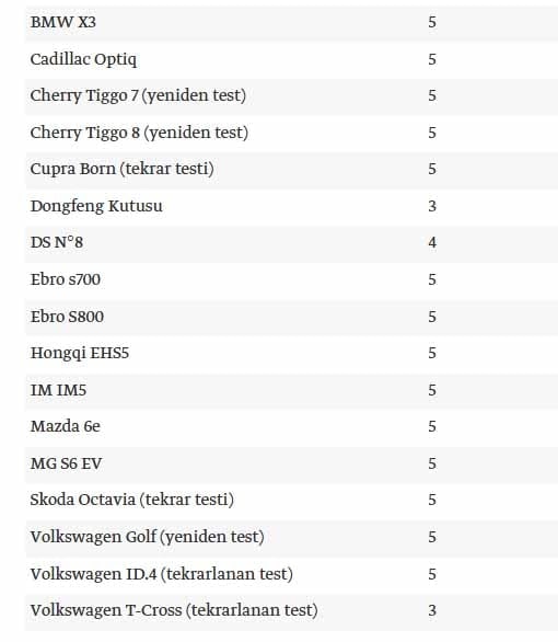 Çarpışma testi anında araç - Euro NCAP
