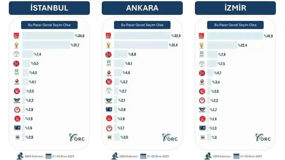 ORC Araştırmadan ABD ziyaretinden sonra ilk anket!