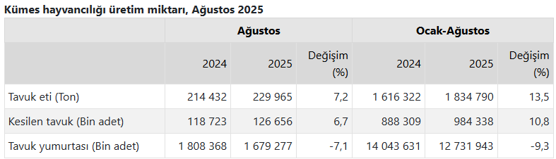 Tavuk eti üretimi grafiği