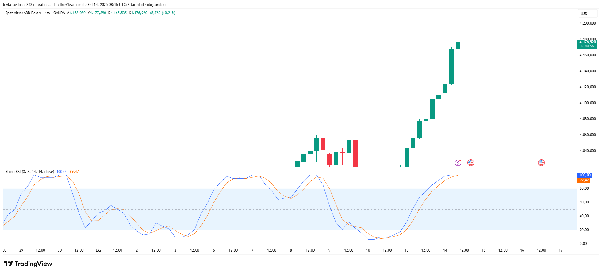 Şaha kalktı! Altın tüm zamanların en yüksek seviyesinde... - Resim : 1