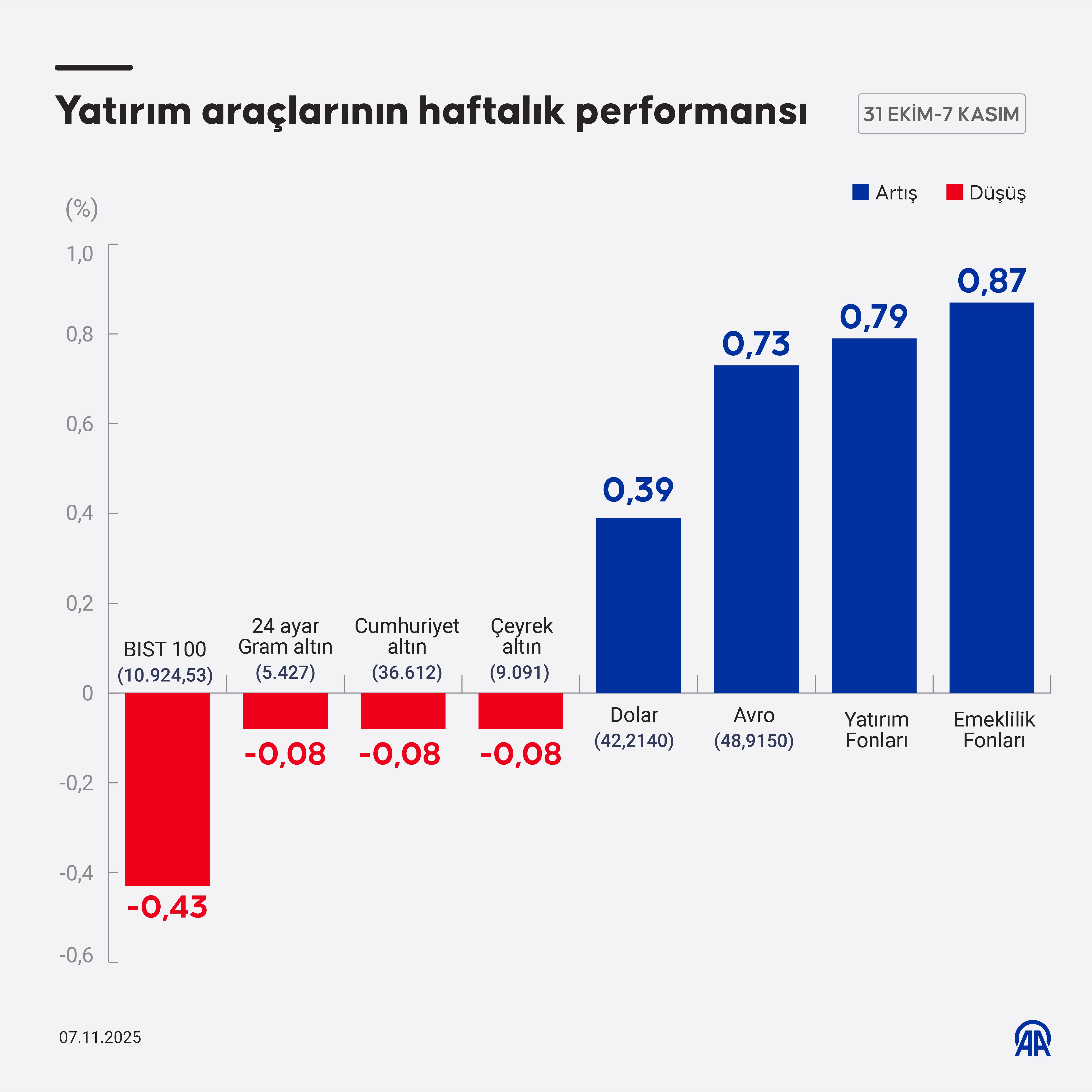 Yatırım araçlarının haftalık performansı