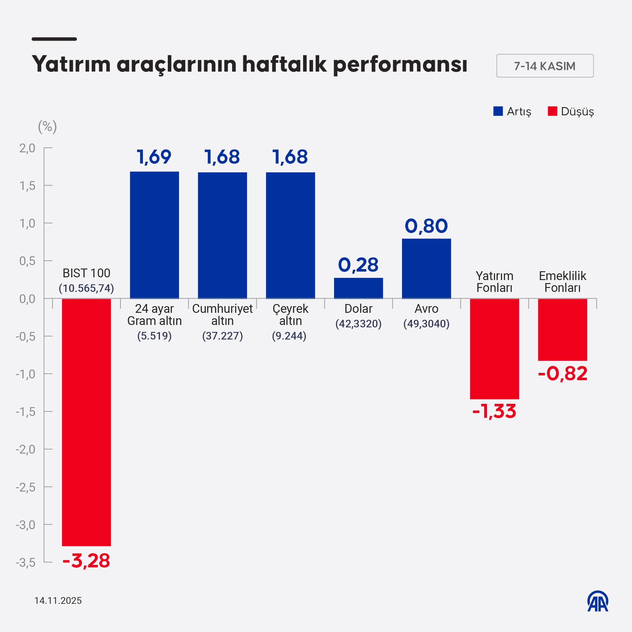 Yatırım araçlarının haftalık performansı