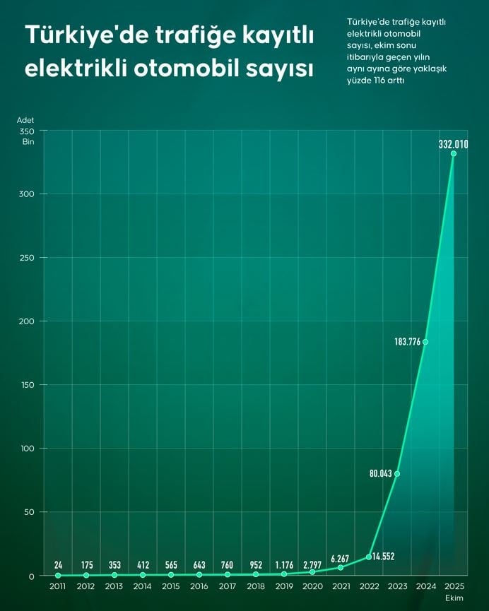 Elektrikli otomobil ve şarj istasyonu