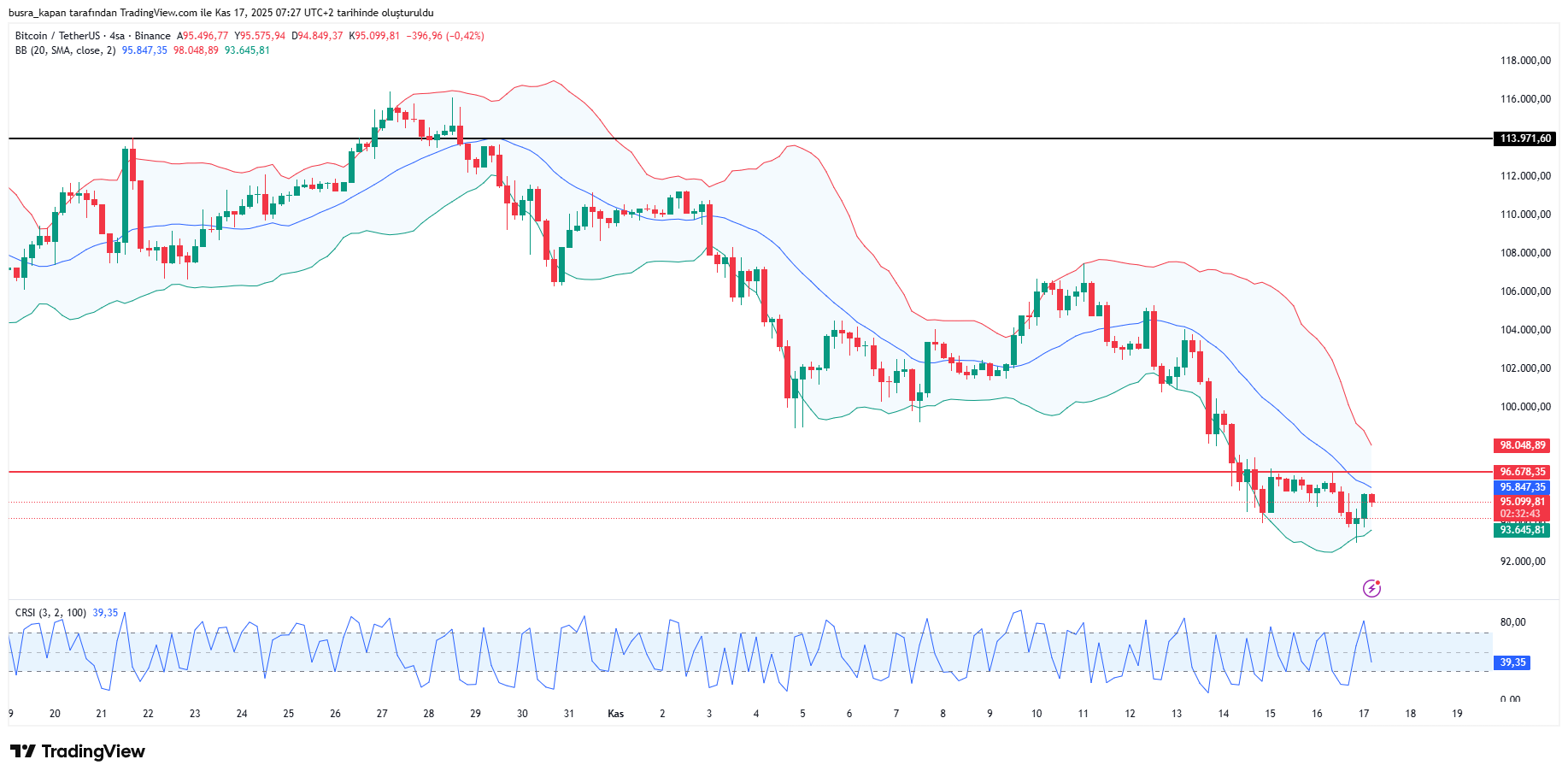 Bitcoin fiyat grafiği
