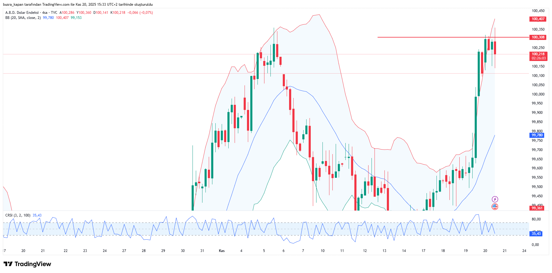 Dolar endeksi grafiği