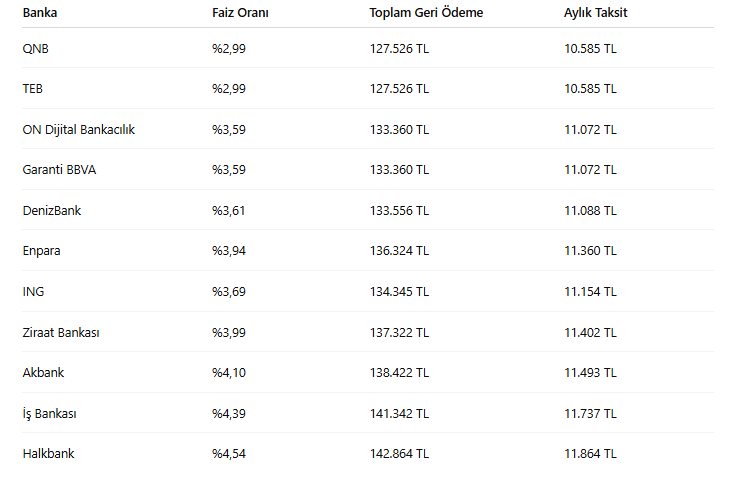 Banka faiz oranları grafiği