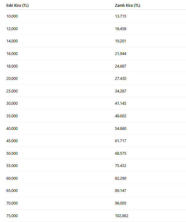  تحديد الحد الأقصى لزيادة الإيجار في تركيا لشهر نوفمبر 2025