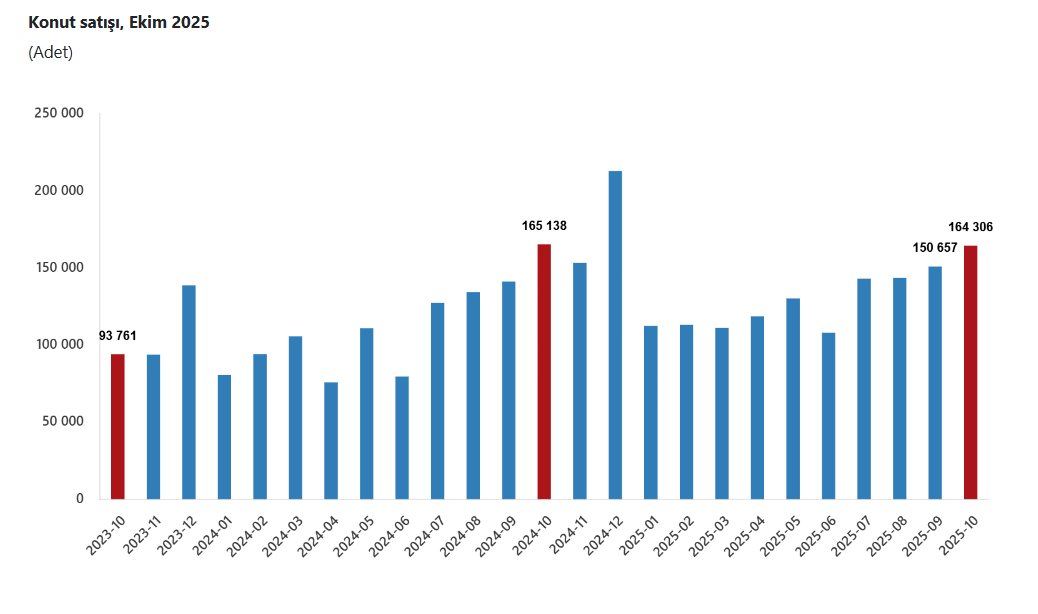 Ekim ayı konut satış grafiği