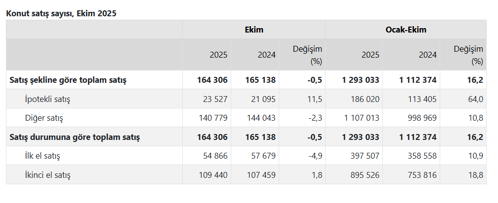 Ocak-Ekim dönemi konut satış tablosu