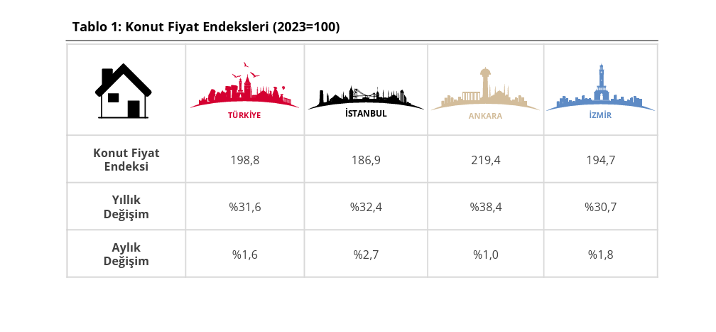Konut fiyat endeksi grafiği