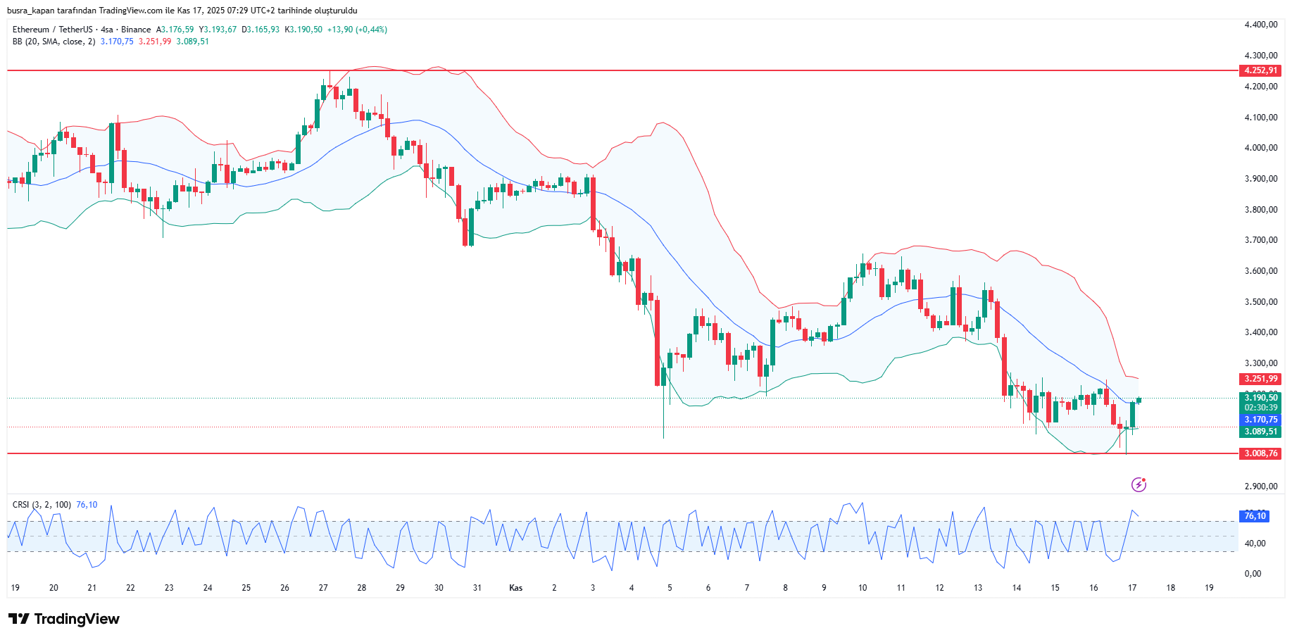 Ethereum fiyat grafiği