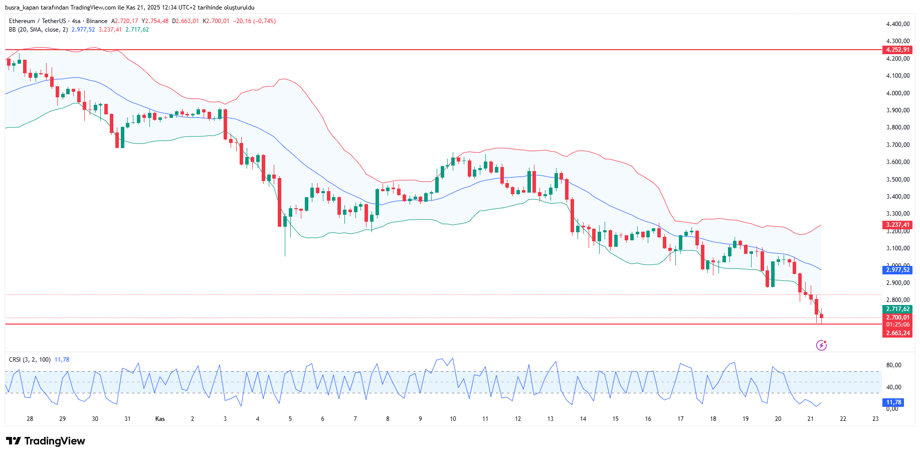 Ethereum fiyat grafiği