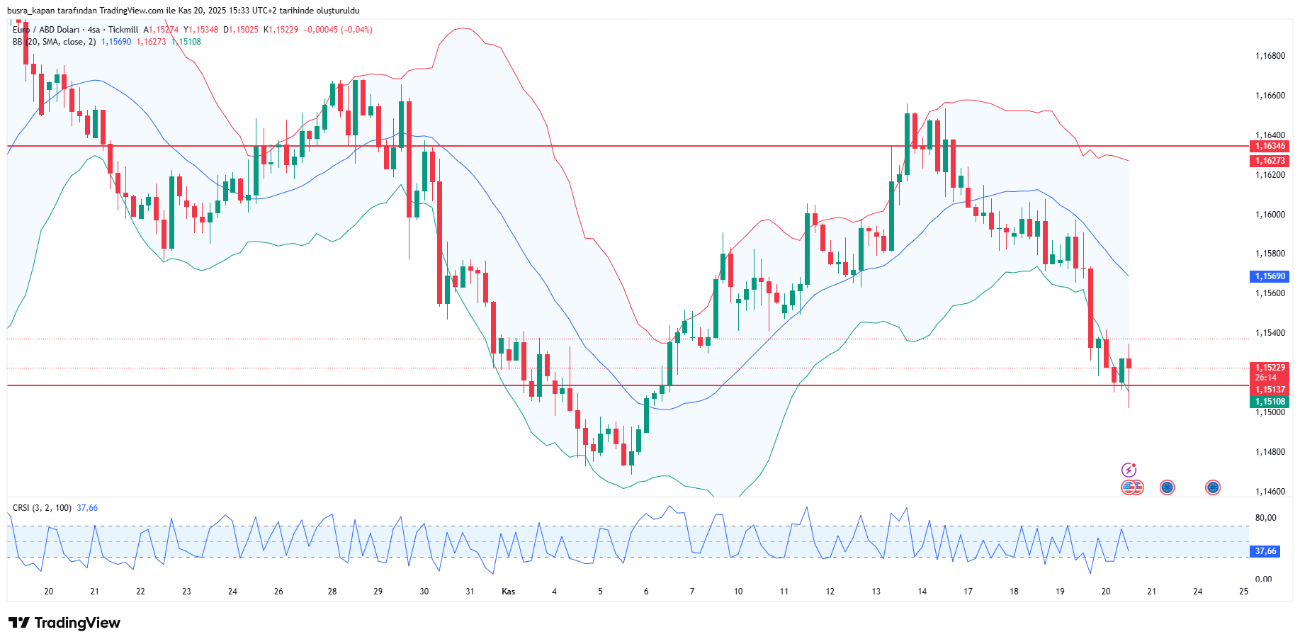 EUR/USD paritesi grafiği