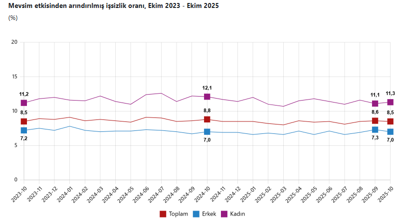 İşsizlik oranı grafiği
