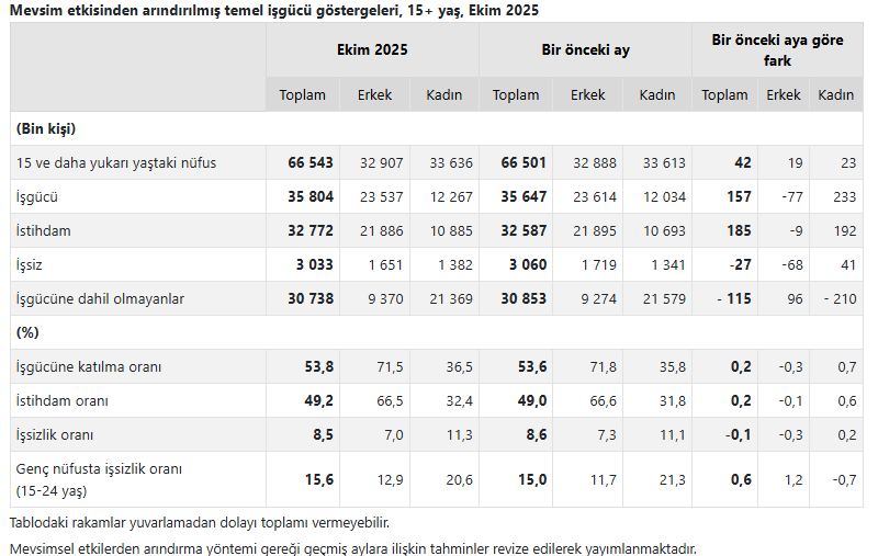 Genç nüfusta işsizlik grafiği