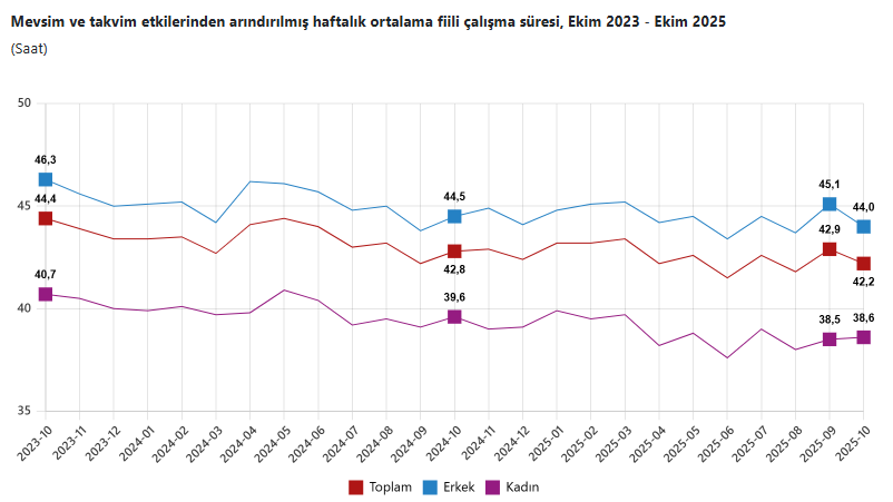 Haftalık çalışma süresi grafiği