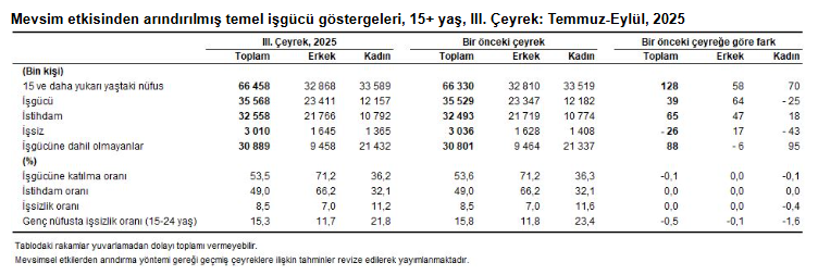 Genç nüfusta işsizlik grafiği