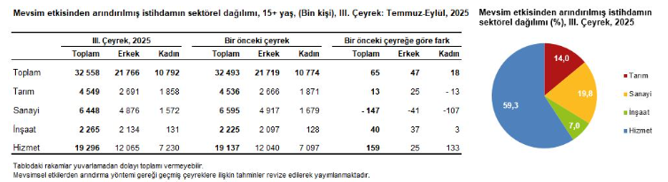 Sektörel istihdam dağılımı