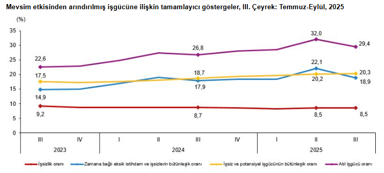 Haftalık çalışma süresi ve atıl işgücü grafiği