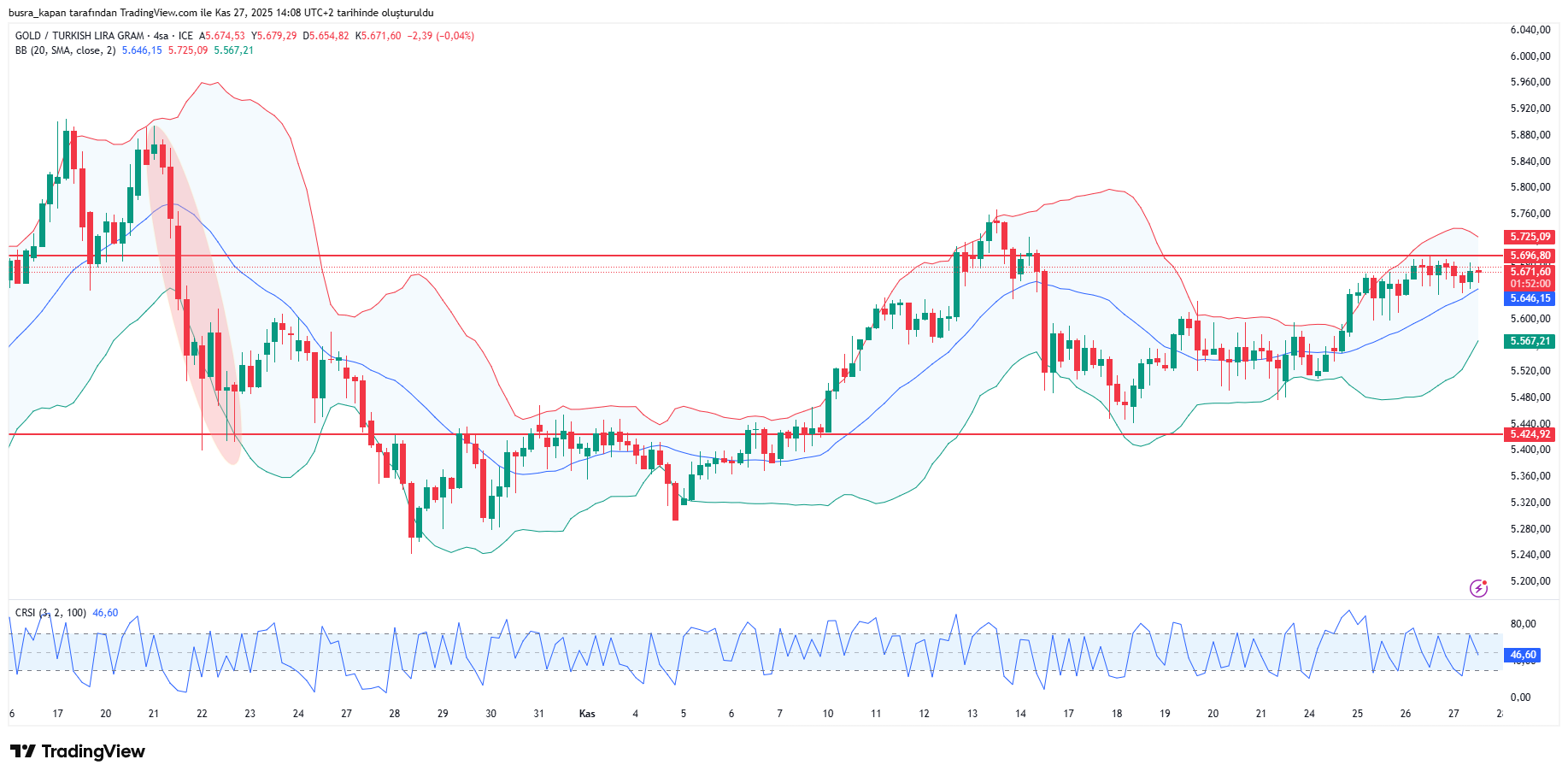 Gram altın fiyat grafiği