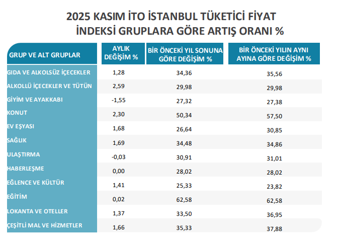 Tüketim gruplarına göre fiyat değişimleri grafiği