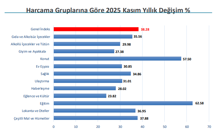 İstanbul enflasyon göstergeleri