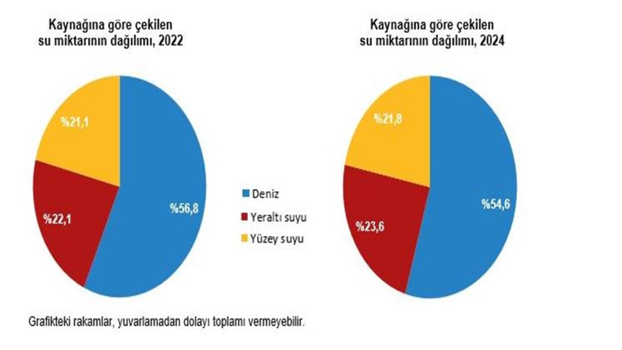 Su kaynaklarından çekilen su miktarı arttı!