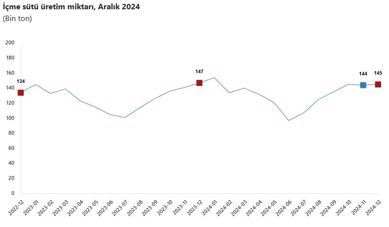 S�t �retimi aral�kta artt�