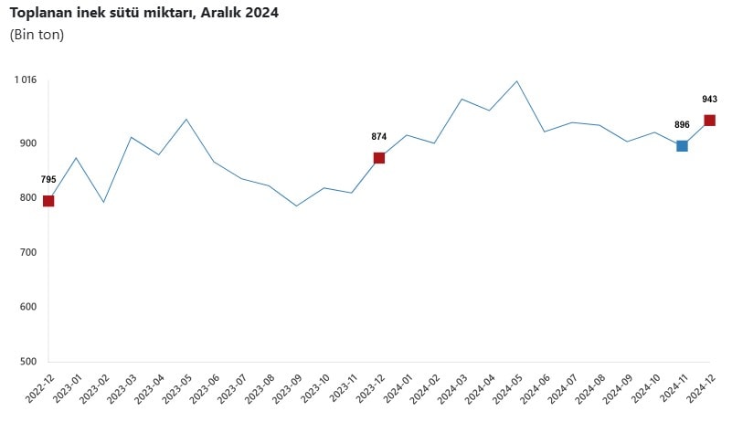 S�t �retimi aral�kta artt�