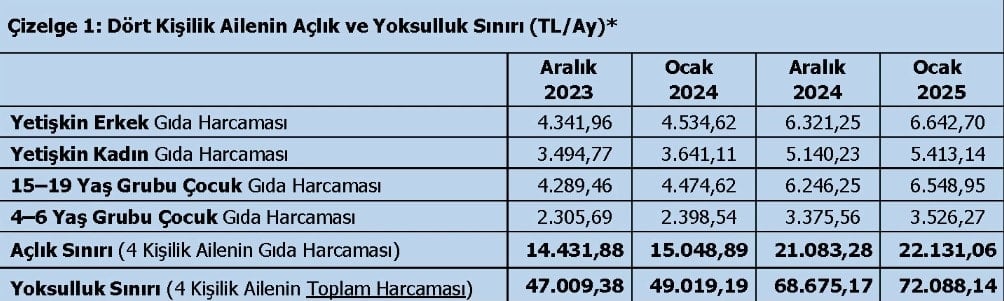 Açlık sınırı ilk aydan asgari ücreti geçti