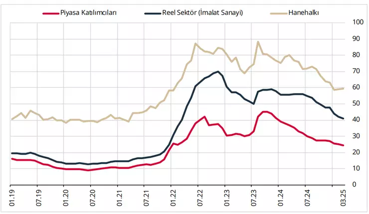 Vatanda��n enflasyon beklentisi s�n�rl� y�kseldi