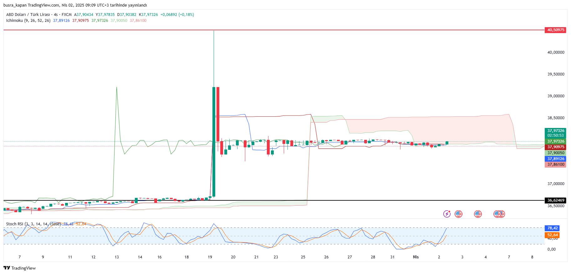 Bayram sonrası Dolar/TL güne nasıl başladı?