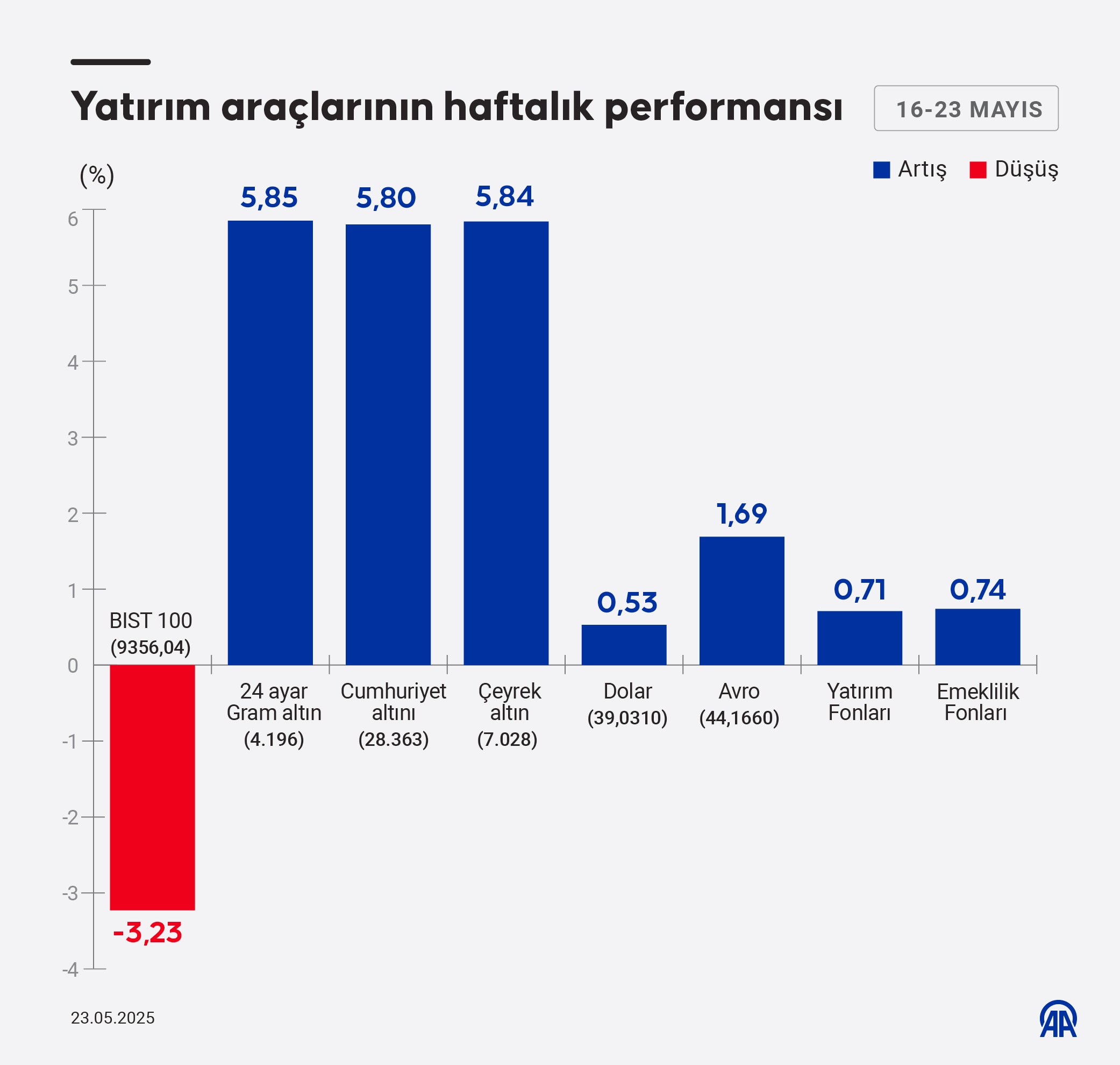 aa202505233805918538059184yatirimaraclarininhaftalikperformansijpg
