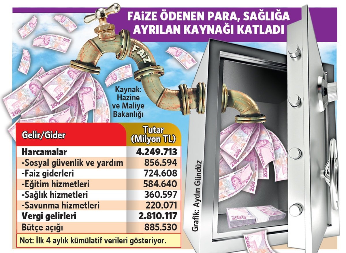 Bütçe Verileri