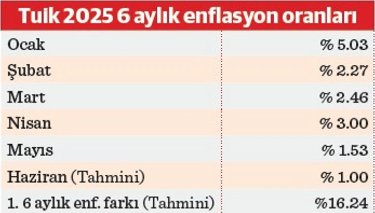 Haziran enflasyon verileri.