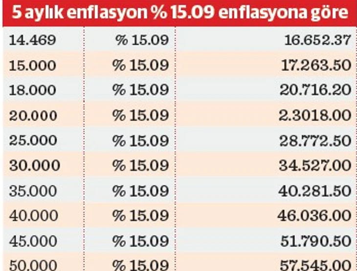 Maaş artışları hakkında bilgi.