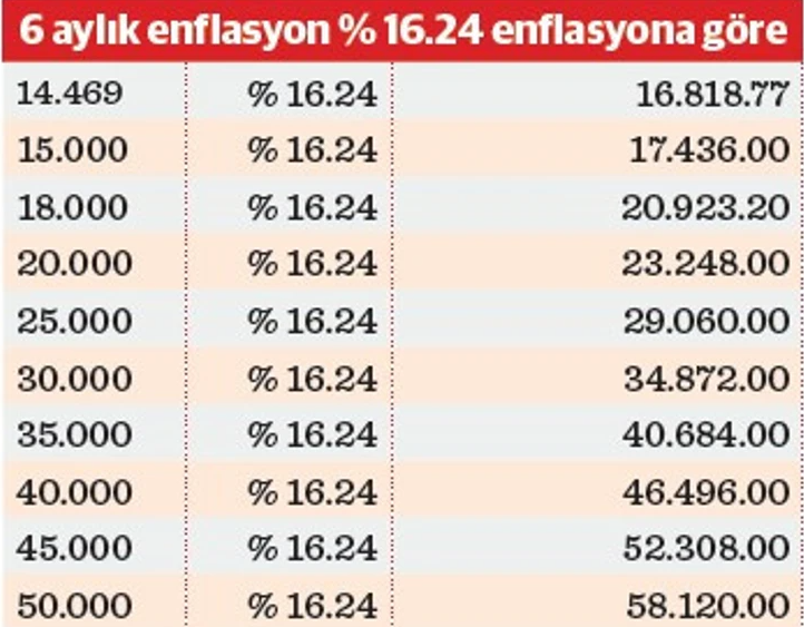 Emekli maaşları ve enflasyon.