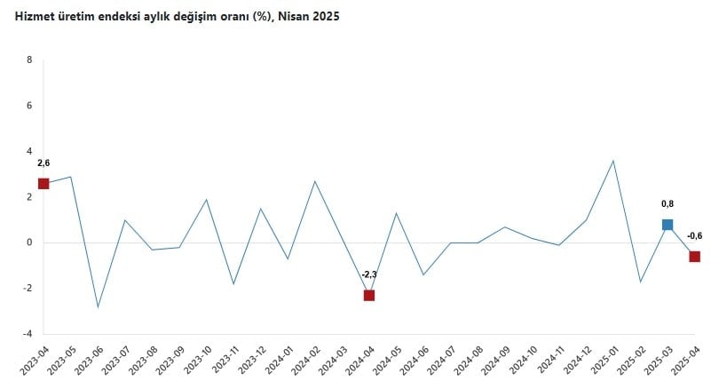 Hizmet Üretim Verileri