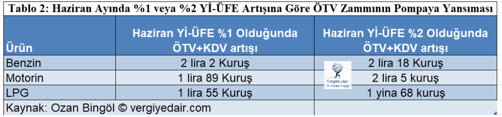 ÖTV Artış Tablosu 2
