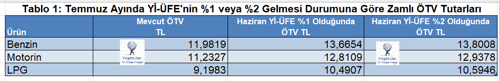 ÖTV Artış Tablosu