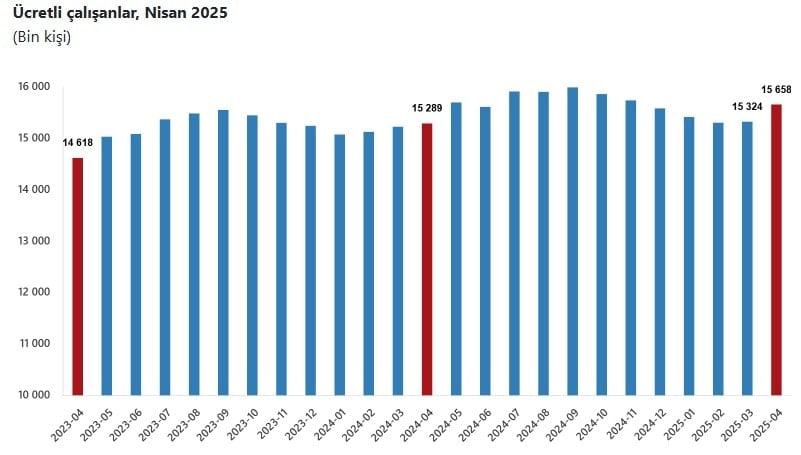 Ücretli Çalışan İstatistikleri