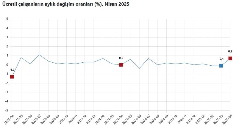 Ücretli Çalışanların Sektörlere Göre Dağılımı