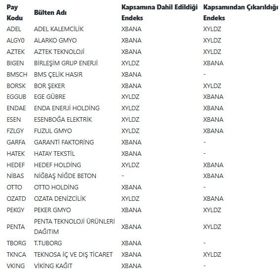 Borsa İstanbul Endeks Güncellemesi