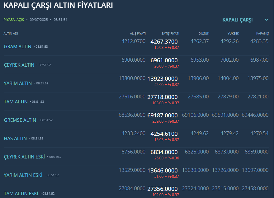 Altın Fiyatlarında Sert Düşüş! Kritik Seviye Aşıldı Altın Fiyatları